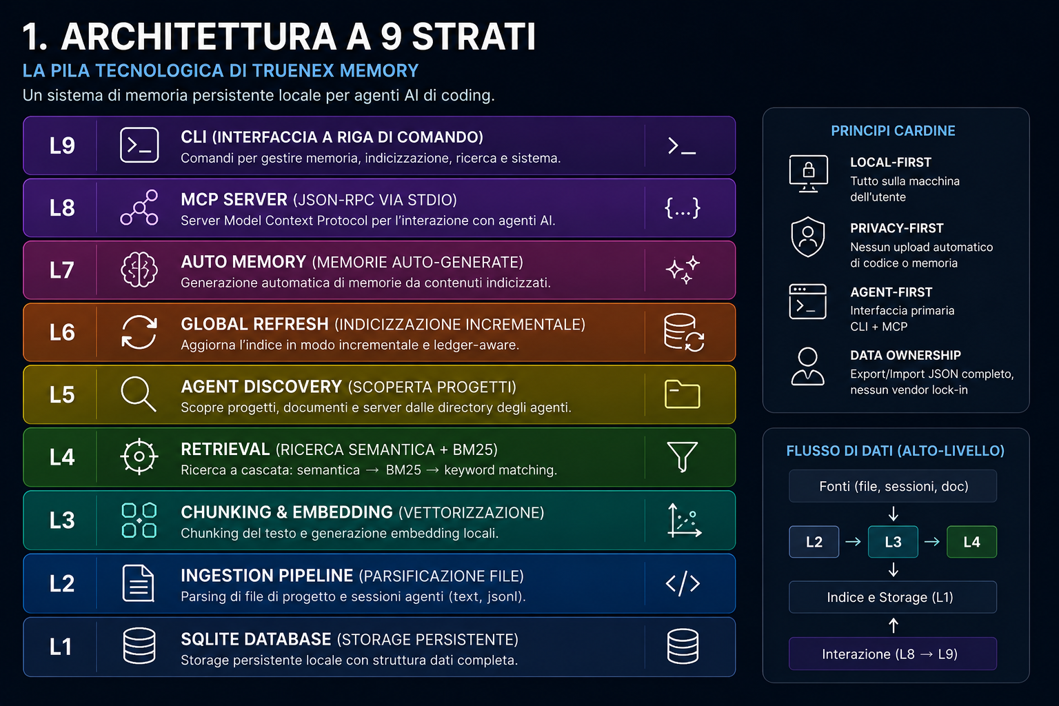 TrueNex Memory — architettura a 9 strati