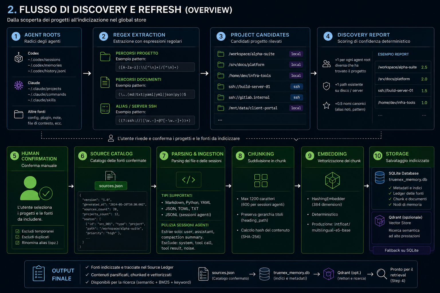 Flusso di discovery e refresh