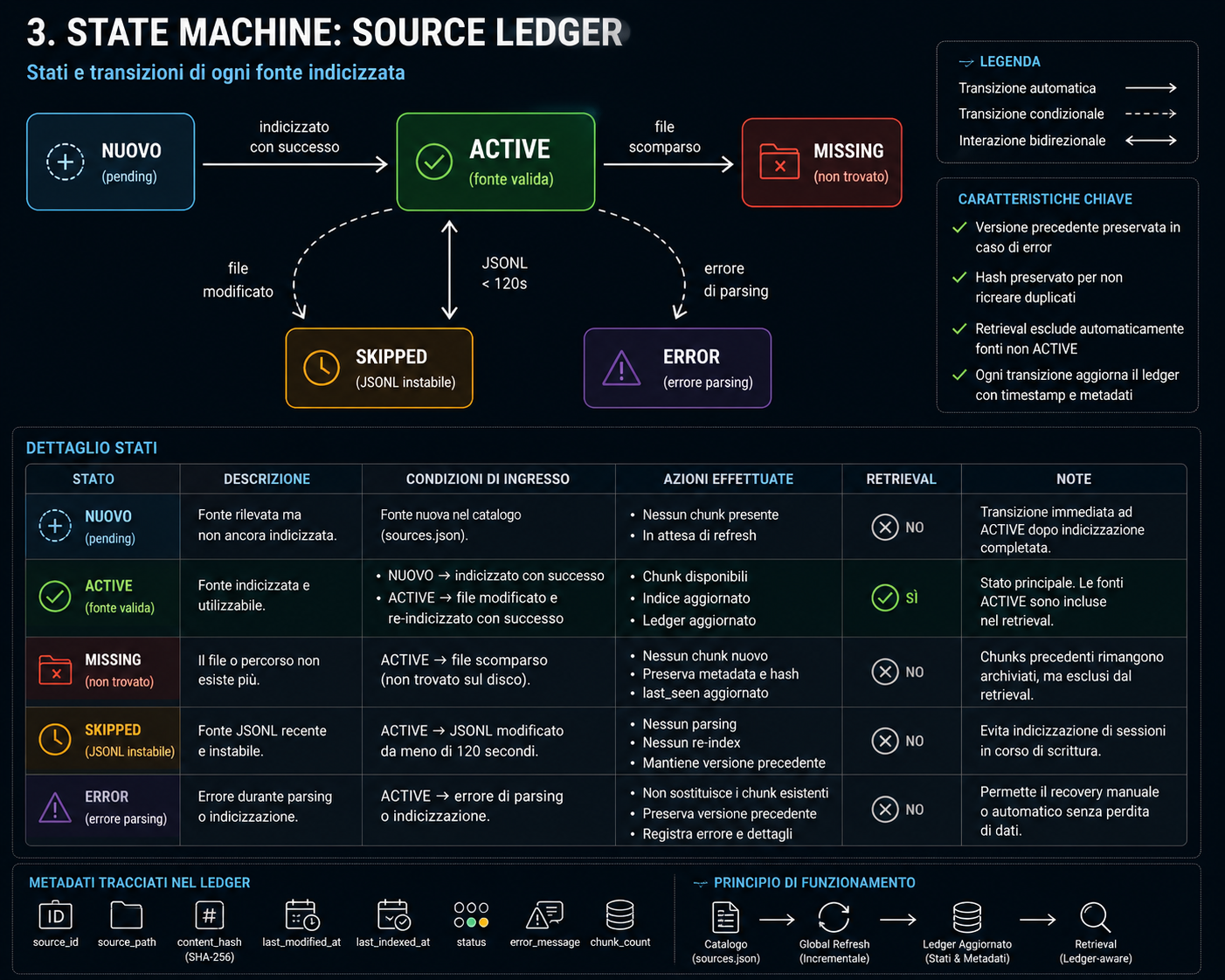State machine del source ledger